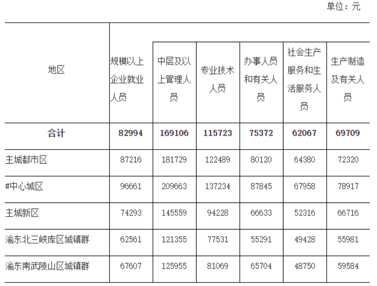 2023年重庆市城镇单位就业人员年平均工资出炉，技术服务行业表现抢眼